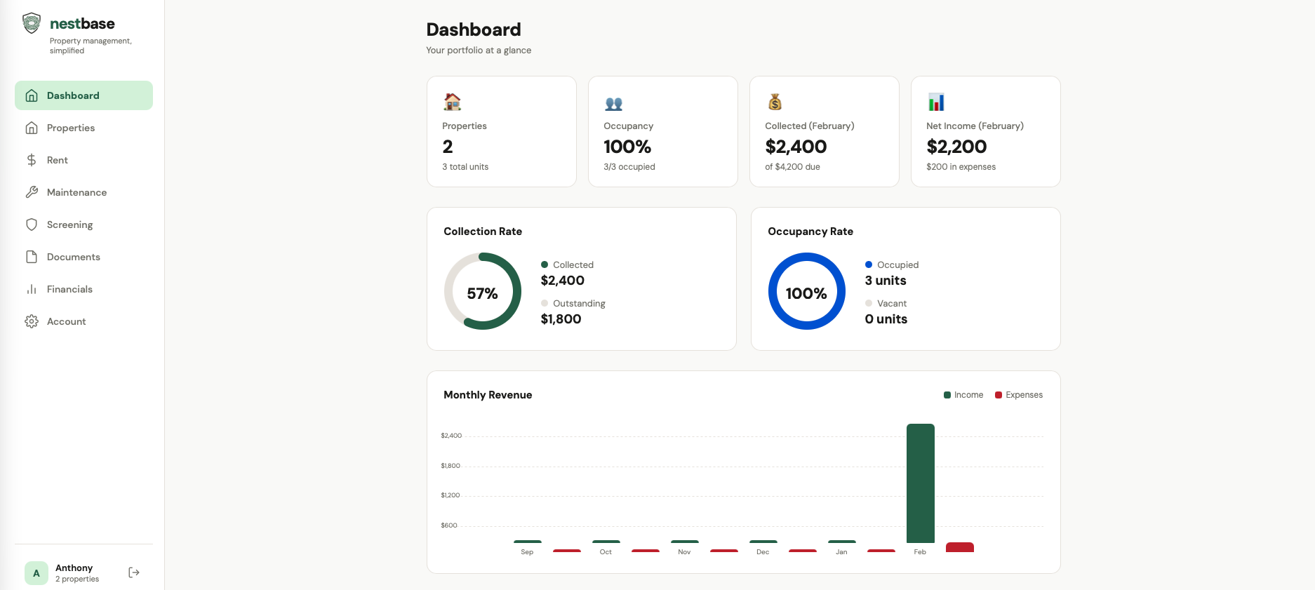 Nestbase Dashboard — portfolio overview with rent, expenses, and occupancy